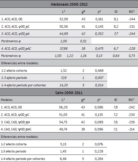 La movilidad social en Maldonado y en Salto, por cohorte y según período 2000-2012