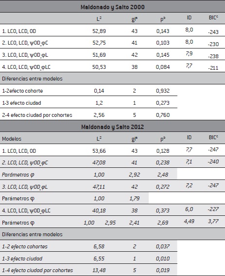 La movilidad social en 2000 y en 2012 en Maldonado y Salto, por cohorte