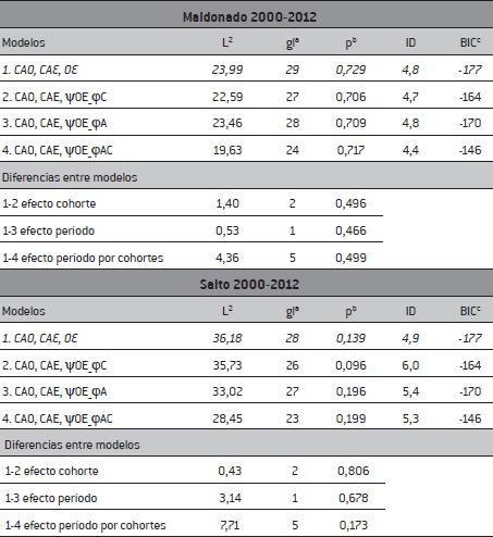 La desigualdad de oportunidades en Maldonado y en Salto según período 2000-2012 y por cohorte