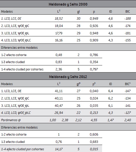 La desigualdad de oportunidades educativas en Maldonado y Salto por cohorte, en 2000 y en 2012