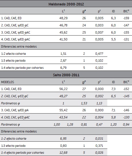 Retornos de capital educativo en Maldonado y en Salto según el período 2000-2012, por cohorte