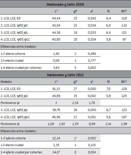 Retornos de capital educativo en Maldonado y en Salto, por cohorte, en 2000 y 2012