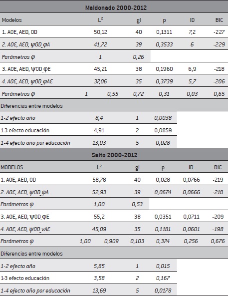 Efecto de educación y período 2000-2012 sobre asociación OD, en Maldonado y en Salto