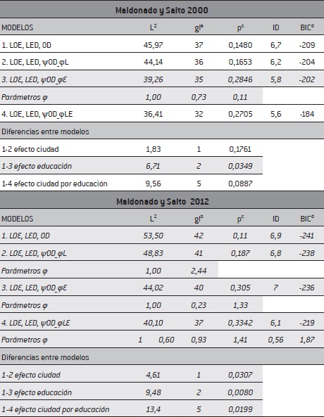 Efecto de educación y ciudad sobre asociación OD, en Maldonado y en Salto, en 2000 y 2012