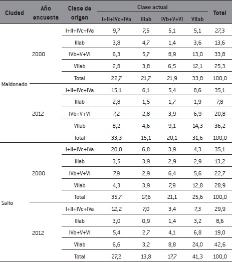  Conjunto de datos de EMOTE 2000 y EMOTE 2012, ambos sexos, por ciudad, año de encuesta, clase de origen y clase actual, en porcentaje. 