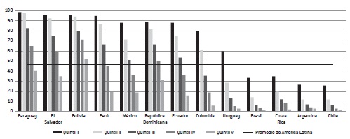 América Latina (13 países): niños en hogares sin acceso a internet, por quintil de ingreso, en porcentajes