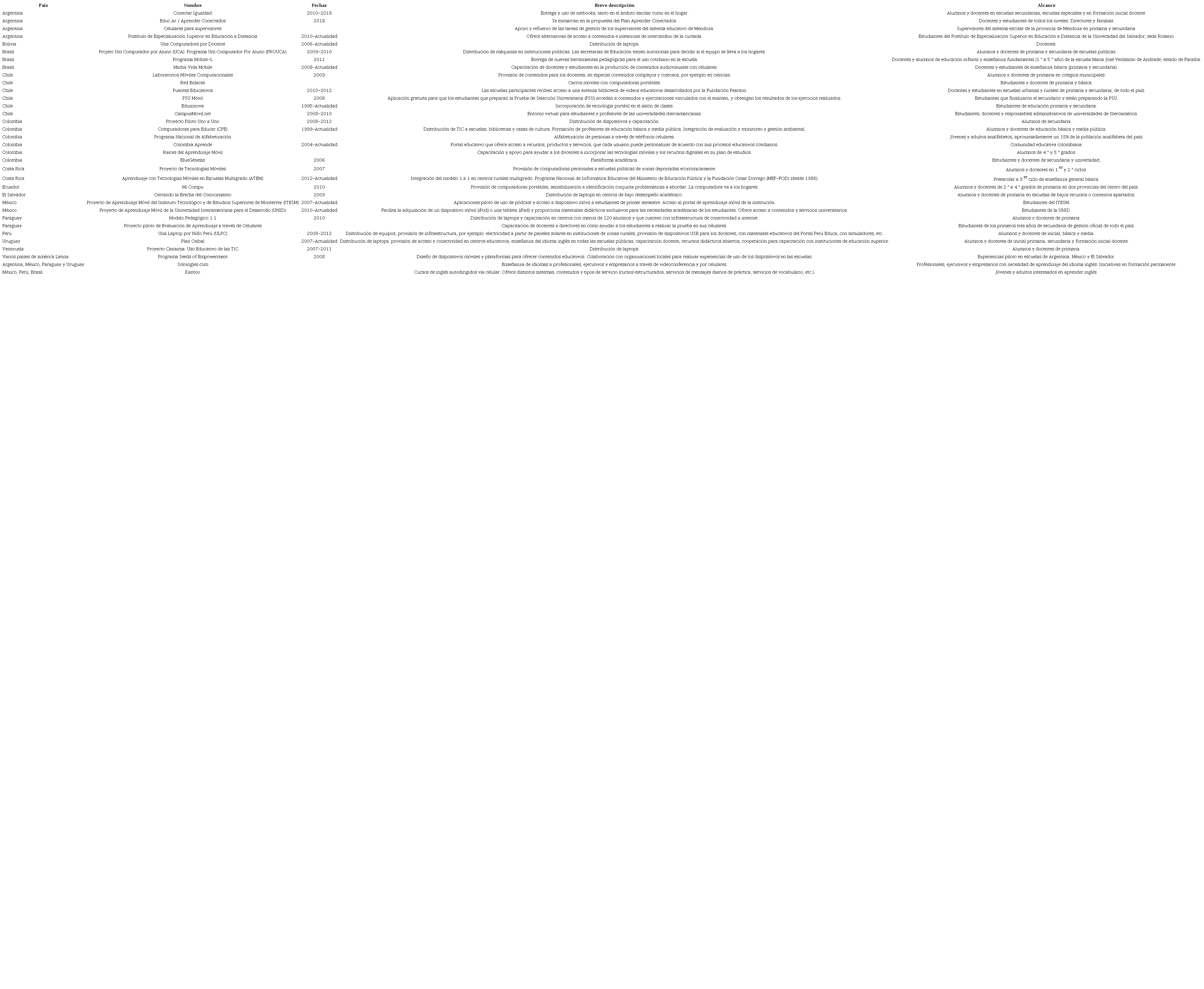 Iniciativas de inclusión de TIC en educación en América Latina