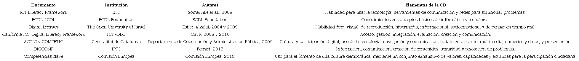 Marcos y modelos de CD ciudadana