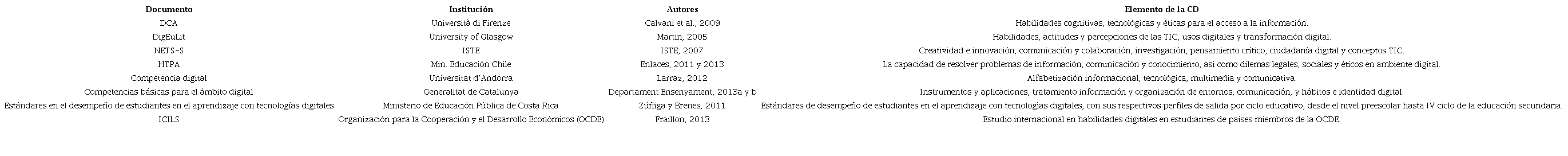 Marcos y modelos de CD estudiantil