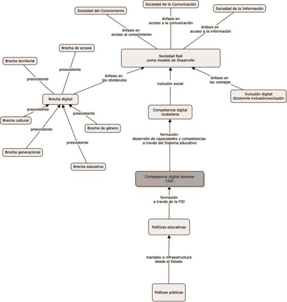  Marco conceptual: Políticas de inclusión digital para la sociedad actual
