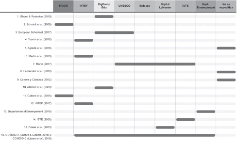Cuadro comparativo de instrumentos de medición de la CDD y los marcos en que se basan