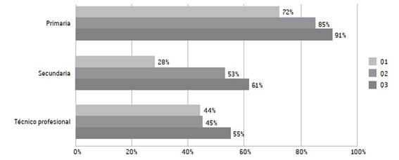 Estudiantes que participaron en las propuestas educativas según subsistema y quintil de vulnerabilidad social. Porcentajes