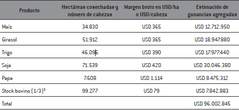 Campaña agroganadera 2018/2019 Balcarce. Ganancia agregada