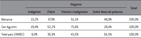 Pobreza según localidad
