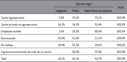 Nivel de pobreza del hogar según sector de trabajo del respondente