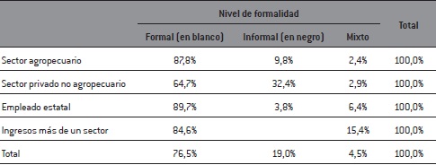 Nivel de formalidad según sector de la economía