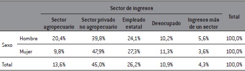 Sector económico según sexo