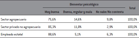 Índice de bienestar psicológico según sector