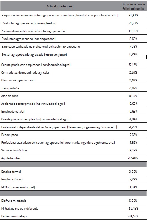Felicidad como función del sector económico y condiciones generales del trabajo
