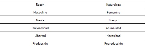 Dualismos jerárquicos del racionalismo occidental