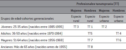 Descripción de los profesionales de la tanatopraxia, según sexo, grupos de edad, cohortes generacionales y espacios geográficos