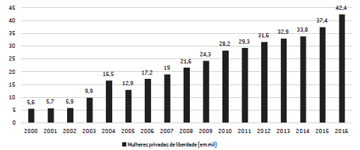 Evolução das mulheres privadas de liberdade entre 2000 e 2016