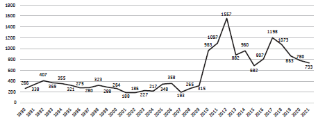 Histórico de homicidios en Tamaulipas