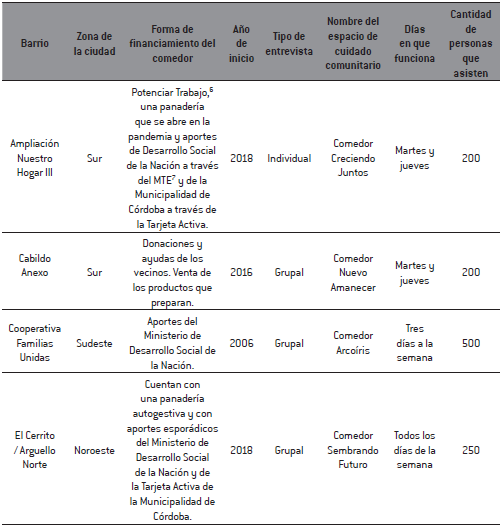 Los comedores comunitarios de la muestra5