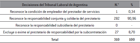 Número de decisiones judiciales de trabajo que involucran la tercerización en la CNAT. Argentina, 2000-2020