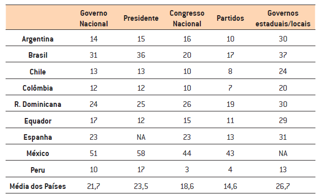 Níveis de confiança dos jovens em relação ao governo nacional, ao presidente da república, ao congresso nacional, aos partidos políticos e aos governos estaduais e locais (%)