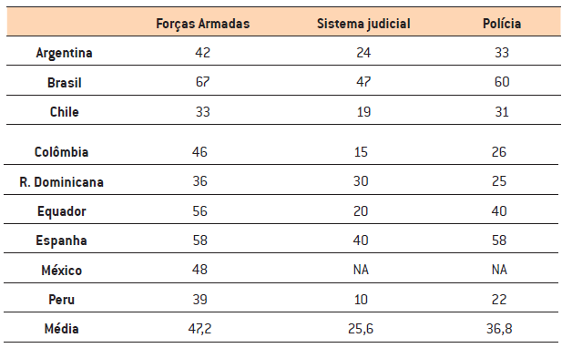 Níveis de confiança dos jovens em relação às forças armadas, ao sistema judicial e à polícia (%)
