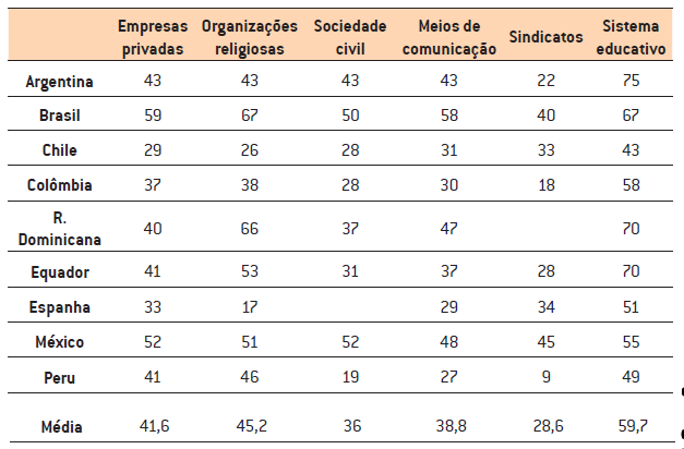 Níveis de confiança dos jovens em relação às Instituições Privadas, à Representação Sindical e ao Sistema de Educação (%)