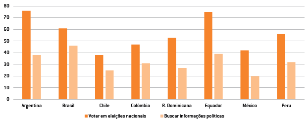 Taxa de participação dos jovens nas eleições nacionais e se obtém informações políticas para o exercício do voto (%)