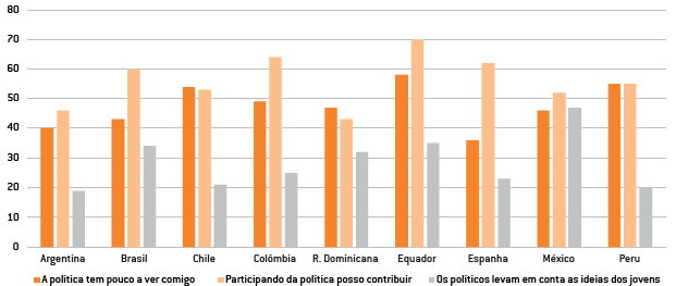 Níveis de opinião dos jovens sobre a política em suas vidas (%)