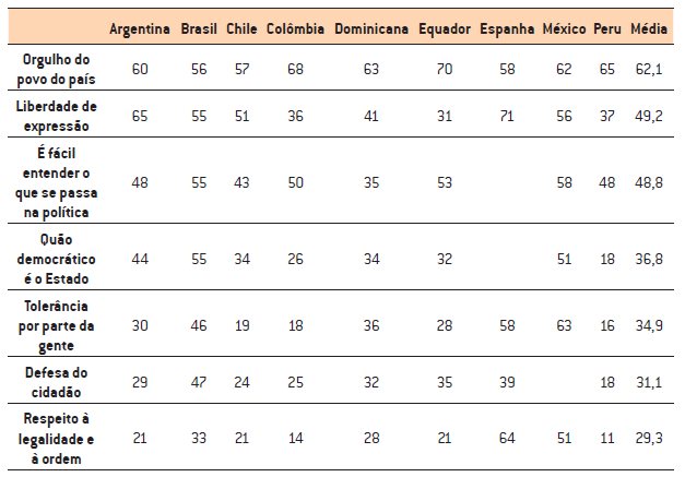 Níveis de valoração dos jovens sobre aspectos da vida social e política (%)
