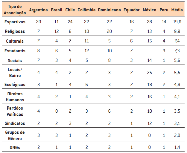 Níveis de participação dos jovens em relação aos coletivos ou associações (%)