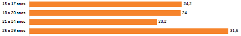 Qual a sua idade? (%)