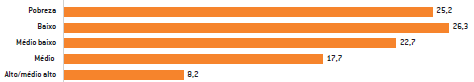 Grupo socioeconômico (%)