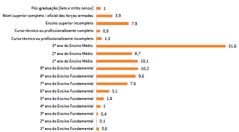 Qual é seu nível de ensino completo? (%)