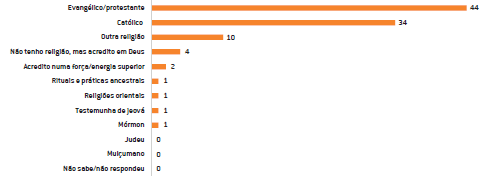 Com qual das opções a seguir você mais se identifica? (%)