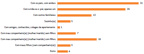 Com quem você mora atualmente? (%)