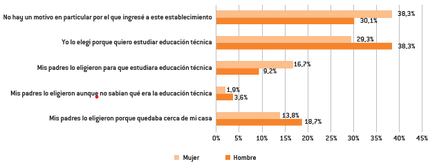 Motivos de elección del establecimiento educativo de estudiantes encuestados