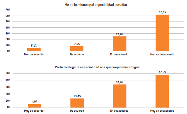 Grado de acuerdo sobre orientaciones de interés por especialidades de educación técnica de estudiantes encuestados
