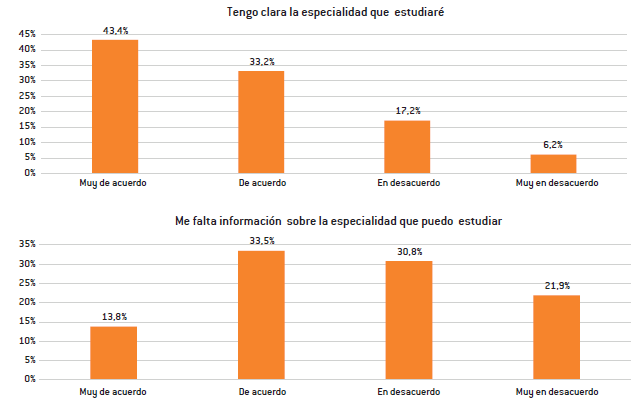 Grado de acuerdo sobre la información disponible de especialidades educación técnica de estudiantes encuestados