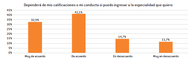 Grado de acuerdo sobre factores de elección de especialidad en estudiantes encuestados