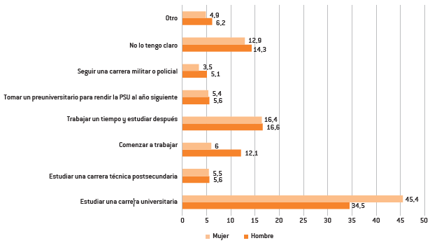 Aspiraciones de futuro al finalizar la enseñanza secundaria en estudiantes encuestados