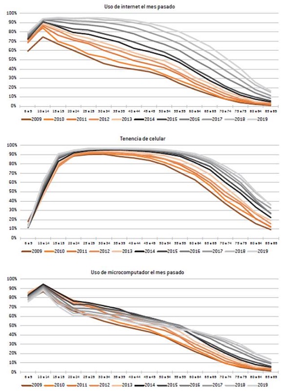 Porcentaje de personas de 6 años o más con tenencia de celular y uso de microcomputador e internet en el último mes, según edad. Total país, 2009-2019