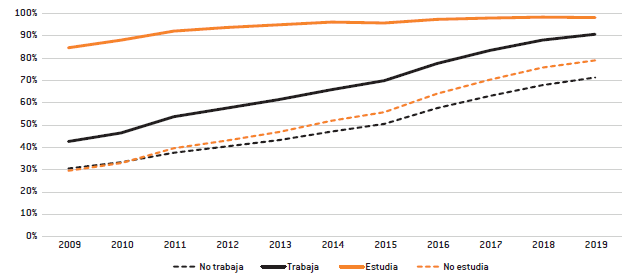 Porcentaje de personas de 14 años y más que utilizaron internet en el último mes, según condición de ocupación y asistencia a centros educativos. Total país, 2009-2019