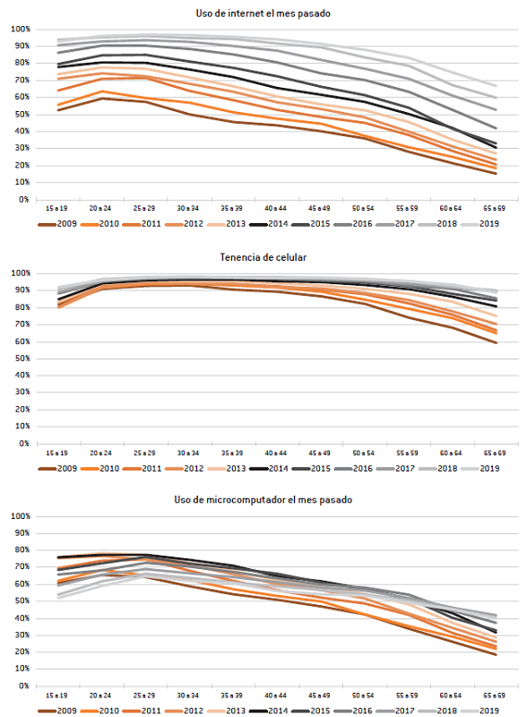 Porcentaje de personas ocupadas con tenencia de celular y uso de microcomputador e internet en el último mes, según edad. Total país, 2009-2019