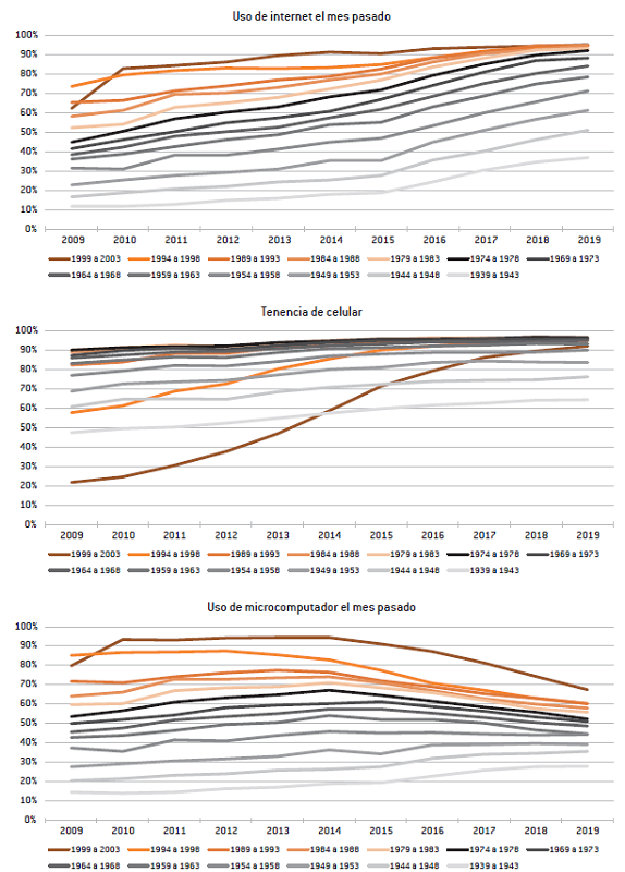 Porcentaje de personas de 6 años o más con tenencia de celular y uso de microcomputador e internet en el último mes, según cohorte de nacimiento. Total país, 2009-2019.